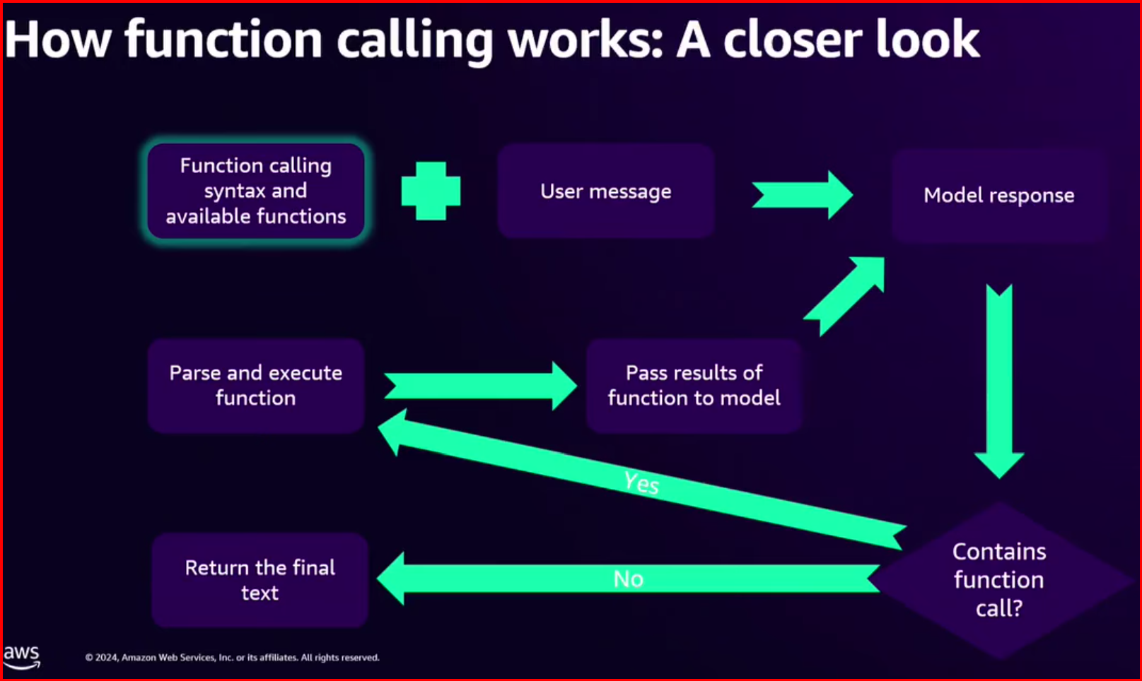 Function Calling Diagram