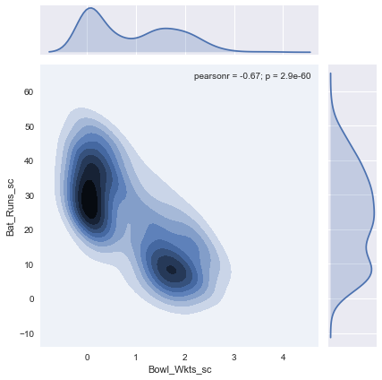 Bowl Wickets Scaled vs Bat Runs Scaled KDE plot