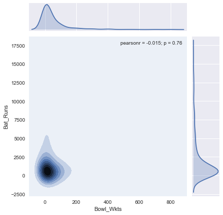 Bowl Wickets vs Bat Runs KDE plot