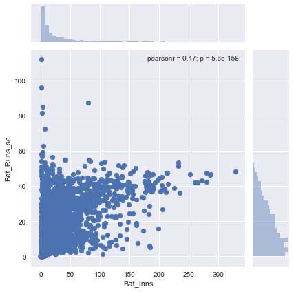 Bat Inns vs Bat Runs Scaled