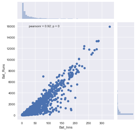 Bat Inns vs Bat Runs