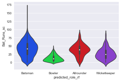 Bat Runs Violin Plot