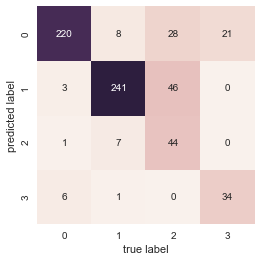 Confusion Matrix