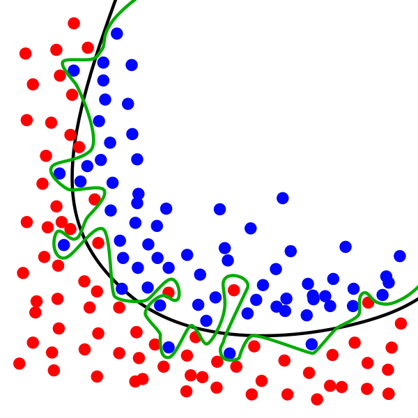 Overfitting